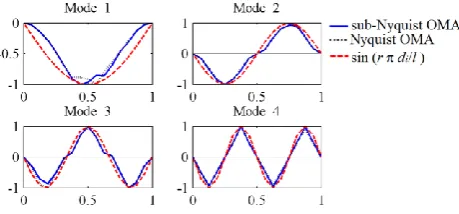 Figure 3.  Exact (dashed curves) and estimated (solid and dotted curves) mode shapes of the beam in Figure 2