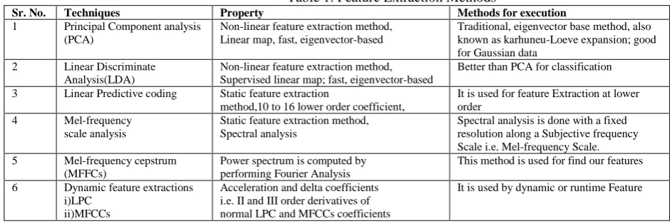 Table 1. Feature Extraction Methods Methods for execution 