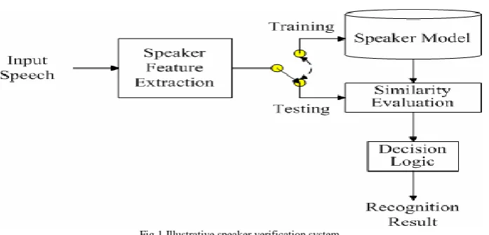 Fig.1.Illustrative speaker verification system 