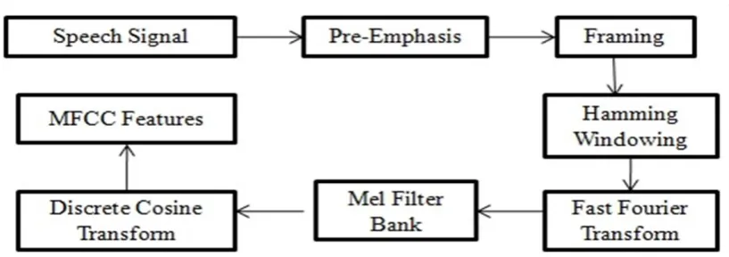 Table 4. Technical parameter for MFCC feature extraction 