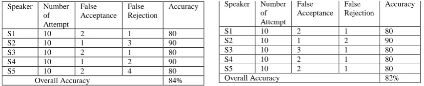 Table 5. The performance of Speaker recognition system         Table 6. The performance of Speaker recognition system for Female subject    group  