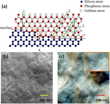 Figure 1. Antiphase domains in GaP on Si substrates. (a) Ball and stick model illustrating the formation and annihilation of antiphase boundaries (APBs) in GaP grown on a (001) Si, (1.) APBs parallel to (110) due to sub-lattice occupation disorder, (2.) AP