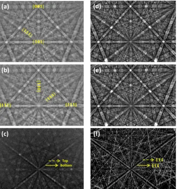 Figure 3. Comparison of experimental and simulated EBSD patterns. (patterns and (intensity difference between the {111} and a) Experimental EBSD pattern from the red dotted area, see Fig. 1c (for e.g.; the location of cation (Ga) atoms), with r = 0.627 and