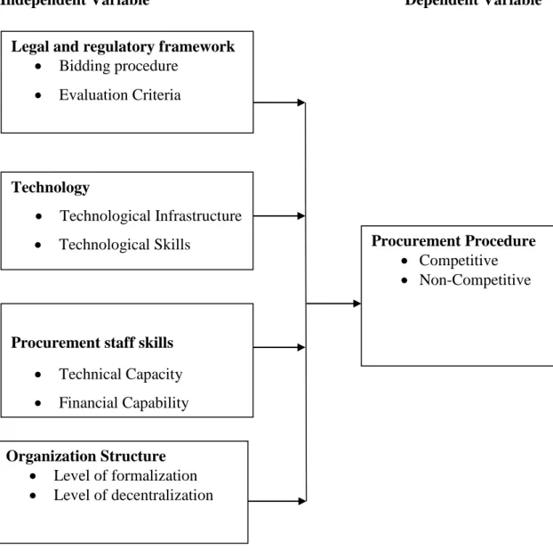 Figure 2.1: Conceptual Framework (2018) 