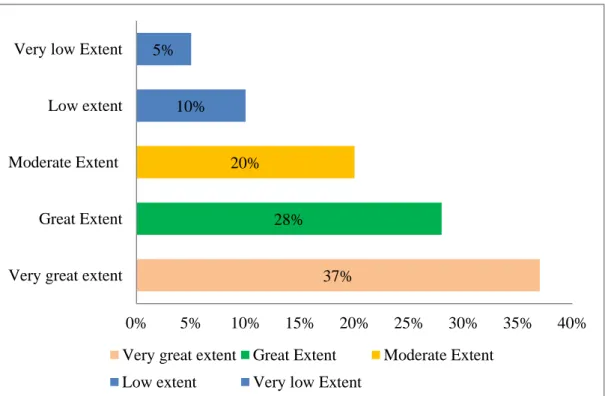 Figure 2: Extent to which stakeholders are engaged in the procurement process 