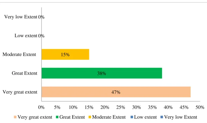 Figure 3: Extent to which legal and regulatory framework affects the  implementation of procurement procedures 
