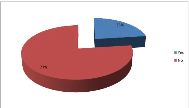 Figure 5: Training on application and adoption of technology in procurement 