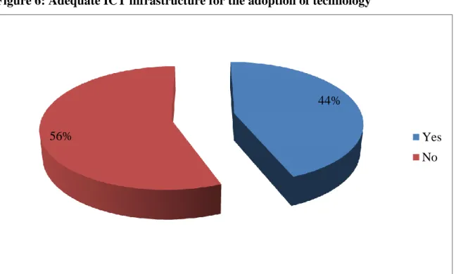 Figure 6: Adequate ICT infrastructure for the adoption of technology 