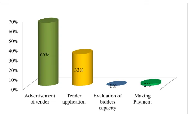 Figure 7: Level of involvement of IT in the various procurement processes 