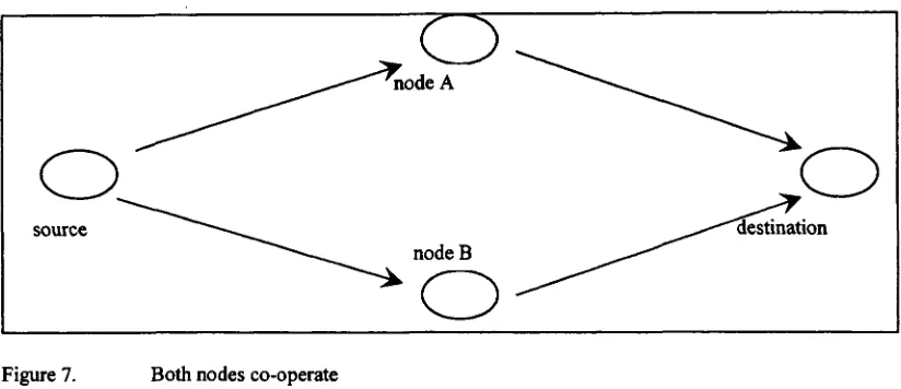 Figure 7.Both nodes co-operate