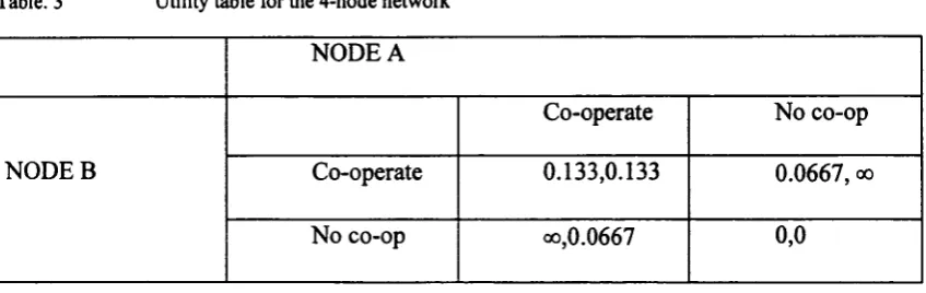 Table. 3 Utility table for the 4-node network
