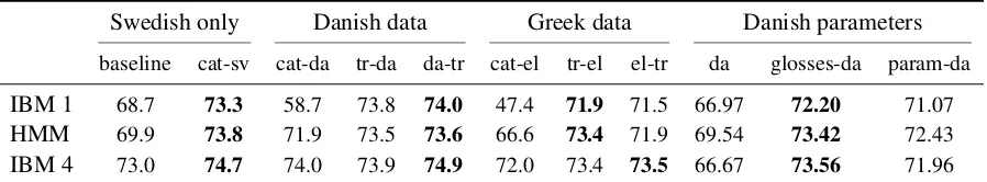 Figure 1: AER on the English-Swedish test set for increasing data sizes (red curve) and some cross-lingualmethods (reported in blue along the curve)