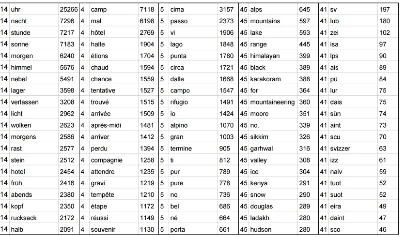 Figure 1: Examples of clusters labeled DE, FR, IT, EN, and RM (from left to right). The leftmost column of the three columnsfor each language (i.e