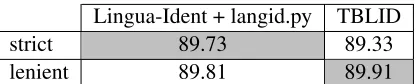 Table 2: Final accuracy scores (rounded to 2 digits), based on5073 words
