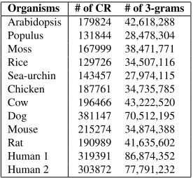 Table 1: The genome data-set for learning word vectors in dif-ferent organisms. The number of coding regions and the totaloccurrences of 3-grams are presented