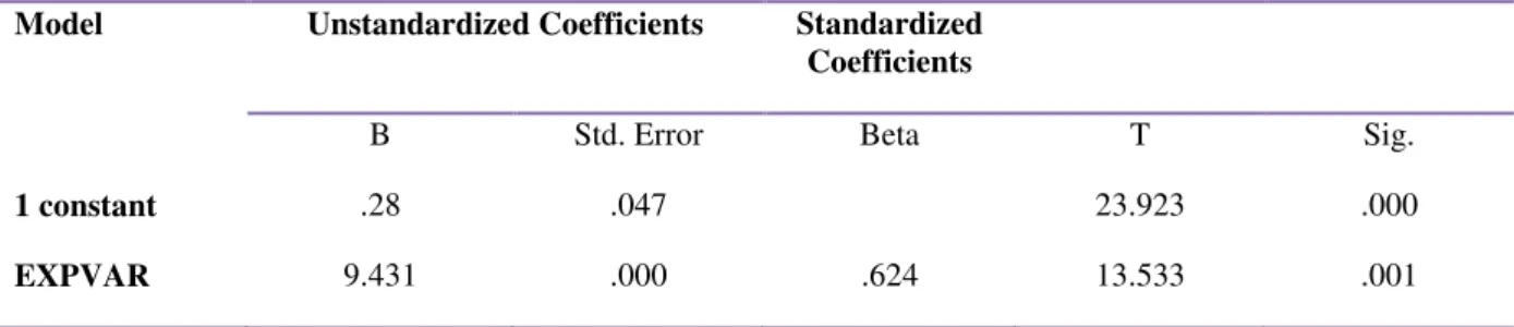 Table 4.1.1 Coefficients of Internal Control Systems 