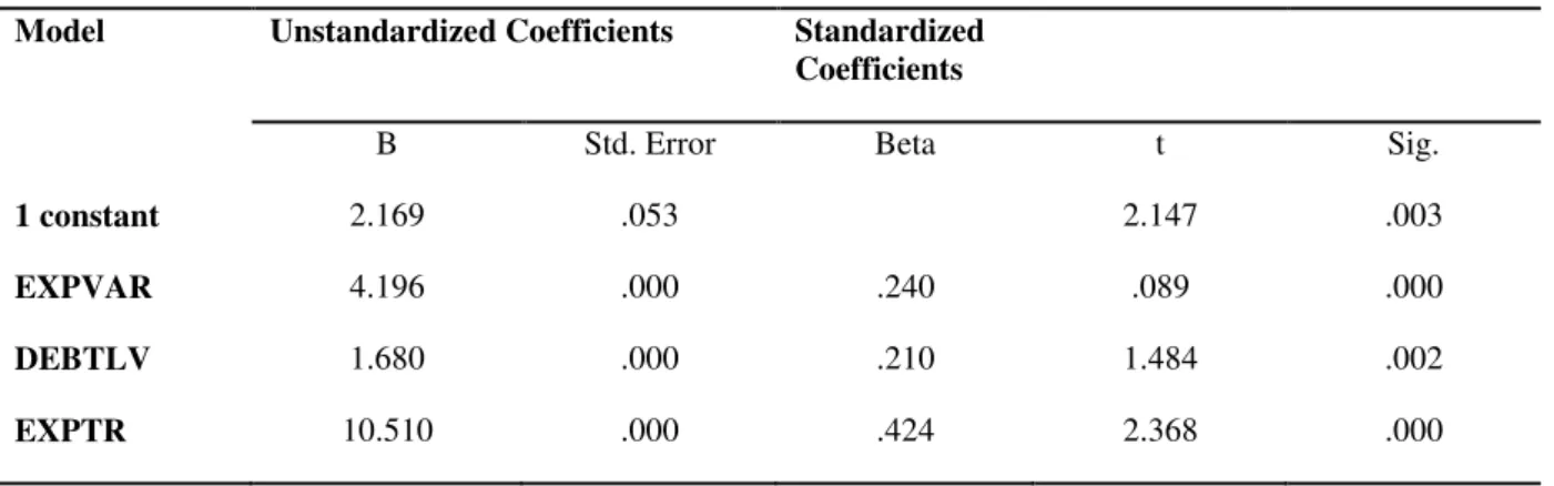 Table 4.2.1 Multi-linear Regression Coefficients 