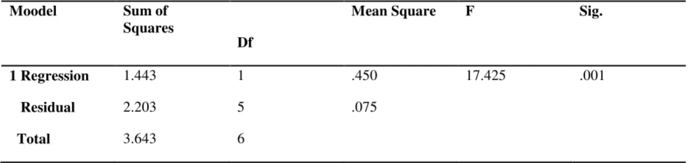 Table 4.2.2  Multi-linear Regression ANOVA 