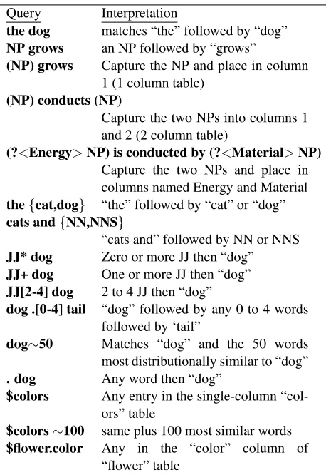 Table 1: IKE’s Query Language, described by example.