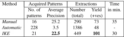 Table 3: conducts(material,energy) table after 3 iterations or∼30 minutes user time. IKE helps the user discover substan-tially more patterns than the manual method (31 vs