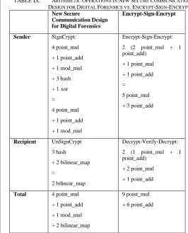 Figure 10: Execution times of Encrypt-Then-Sign and Encrypt-Sign-  