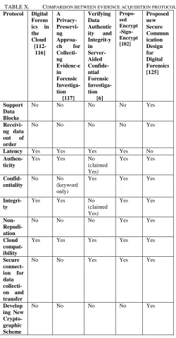 TABLE X.  Protocol Digital 
