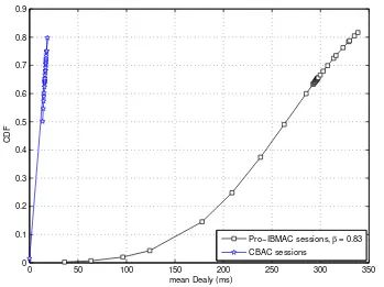 Figure 5.7: CDF of the mean delay of the CBAC and Pro-IBMAC sessions