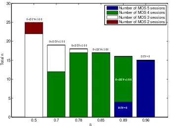Figure 5.10: Impact of βon MOS and n, Cl=22Mbps