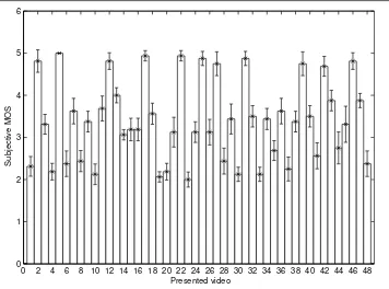 Figure 5.12: Bar chart of subjective MOS with conﬁdence interval for individual