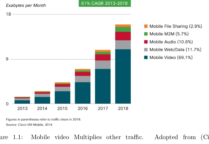 Figure 1.1:Mobile video Multiplies other traﬃc.