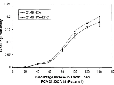 Figure 4.5: Performance of proposed (//, A)-ES (HCA-DPC) in terms of block­ing probability compared to the HCA proposed in [73] with FCA 21 and DCA 49, /i = 1, A =  10, L — 10 (Pattern 1)