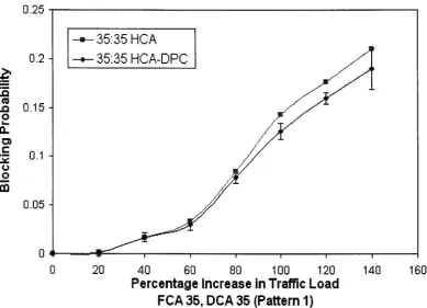 Figure 4.6: Performance of proposed (p, A)-ES (HCA-DPC) in terms of block­ing probability compared to the HCA proposed in [73] with FCA 35 and DCA 35,/r =  1, A =  10, L = 10 (Pattern 1)