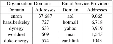 Table 1: The most frequently used email domains in the Enroncorpus and the number of associated unique email addresses.We divide domains into organization domains, which are uniqueto a speciﬁc organization, and email service providers, whichare shared by many organizations.
