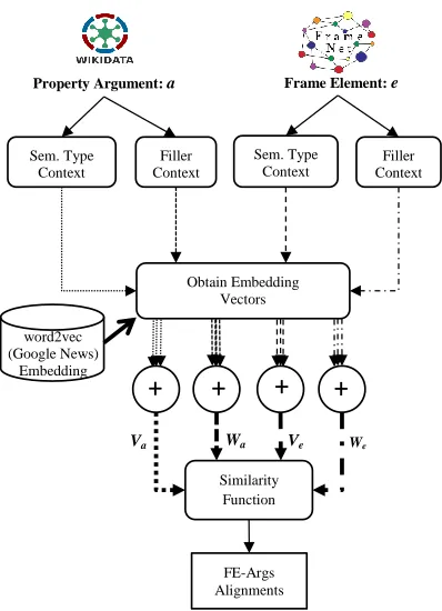 Figure 3: Argument-FE alignment workﬂow
