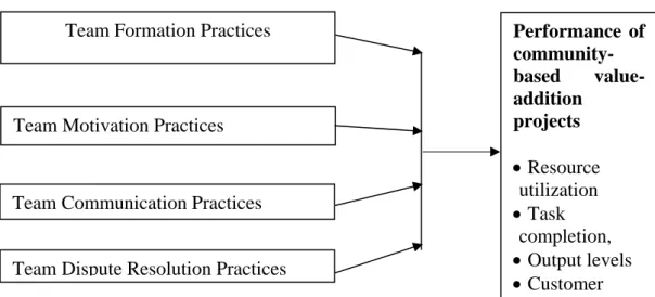 Figure 1 Conceptual Framework 