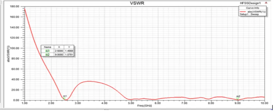 Figure 5: VSWR of CP antenna operating at 2.5GHz and 9 GHz  