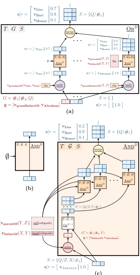 Figure 1: Overview of differentiable backward chaining.