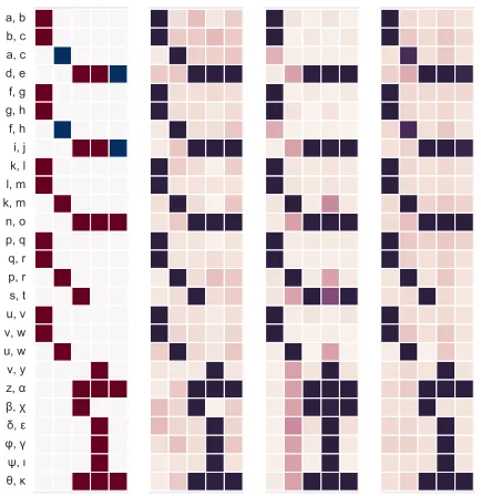 Figure 2: Predictions of different NTP modes on a toy KB 1 5 ( (where every column (within a subplot) represents a predicateand every row an entity-pair.Training facts (red) and testfacts (blue) in the ﬁrst subplot are consistent with two rules: X, Y) ∧ r 