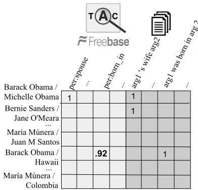 Figure 1: Universal schema represents relation types andentity pairs as a matrix. 1s denote observed training ex-amples and the bolded .92 is predicted by the model.