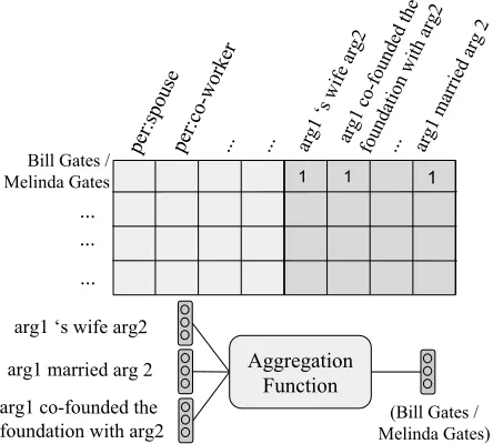 Figure 2: Row-less Universal Schema encodes an entitypair as an aggregation of its observed relation types.
