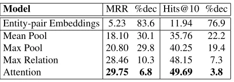 Table 2: Predicting entity pairs that were not seen at traintime. The percentage of positive triples ranked in the top10 amongst their negatives as well as the mean reciprocalrank (MRR) scaled by 100 on a subset of the FB15K-237 dataset