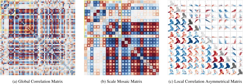 Fig. 1: Multivariate comparison across scale and geography showing correlation through a red (positive) to blue (negative) di-verging color scheme: (a) global correlation matrix; (b) scale mosaic matrix showing four levels of scale resolution (SR) withina global correlation matrix (for a subset of variables), (c) geographical and statistical views in an asymmetrical correlation matrixfor a further subset reveals geographic variation in local correlation values (adaptive moving window – N = 25).