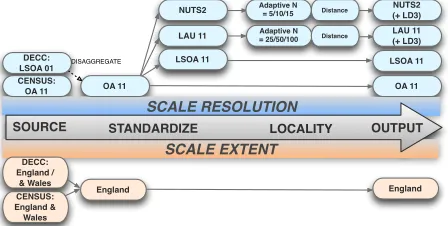 Fig. 6: Adding locality into the variable preparation process for selec-tion for geodemographic classiﬁcation