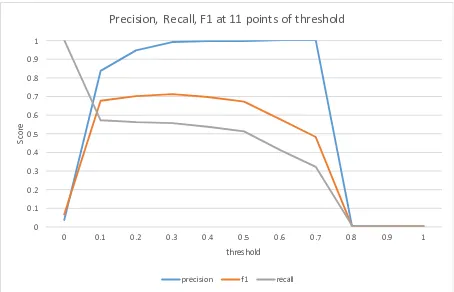 Figure 2: Performance in the glaucoma experiment