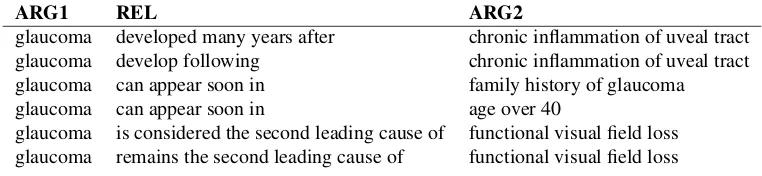 Figure 3: Examples of new relation instances for glaucoma