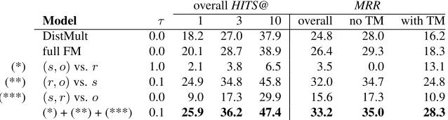 Table 1: Test set metrics for different models and varying unit and bigram embeddings on fb15k237, all performance numbersin % and best result in bold