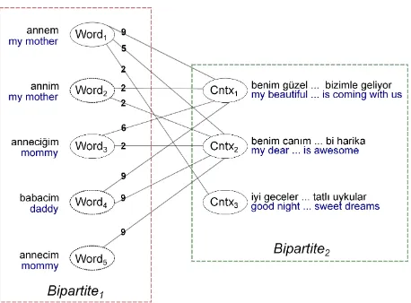 Figure 1: A bipartite graph built from a set of word sequences.