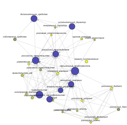 Figure 1: RuNeWC reference graph at time period τ=9(weeks 17-18 in 2014)
