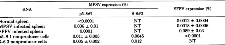 TABLE 2. Expression ofMPSV- and SFFV-specific sequencesa