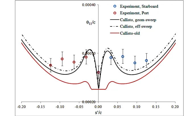 Figure 11:   Comparison of θ captured experimentally against those computed using the previous and the modified version of Callisto
